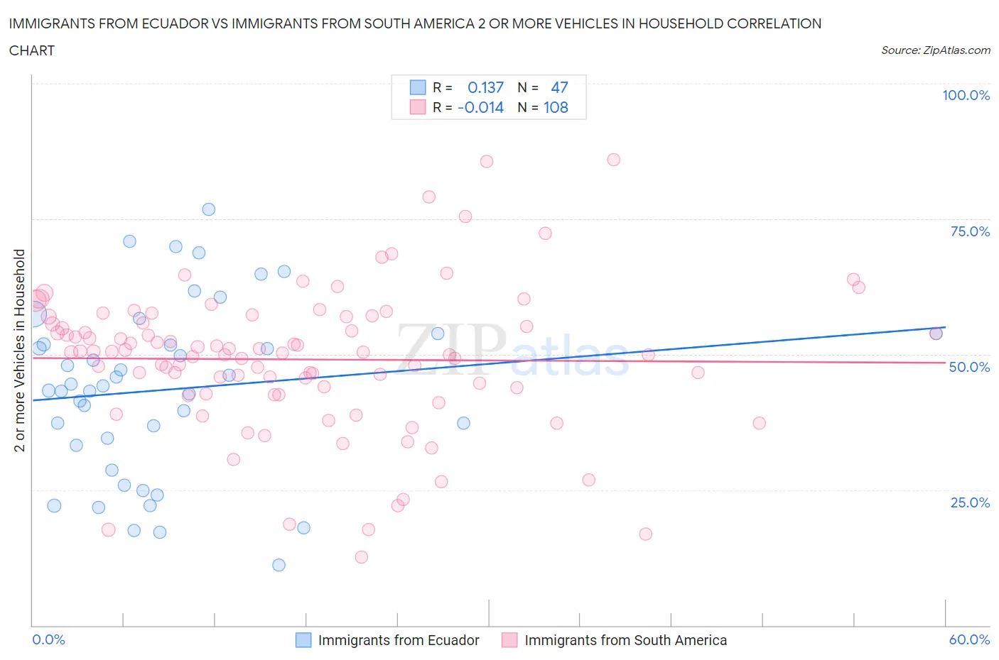 Immigrants from Ecuador vs Immigrants from South America 2 or more Vehicles in Household