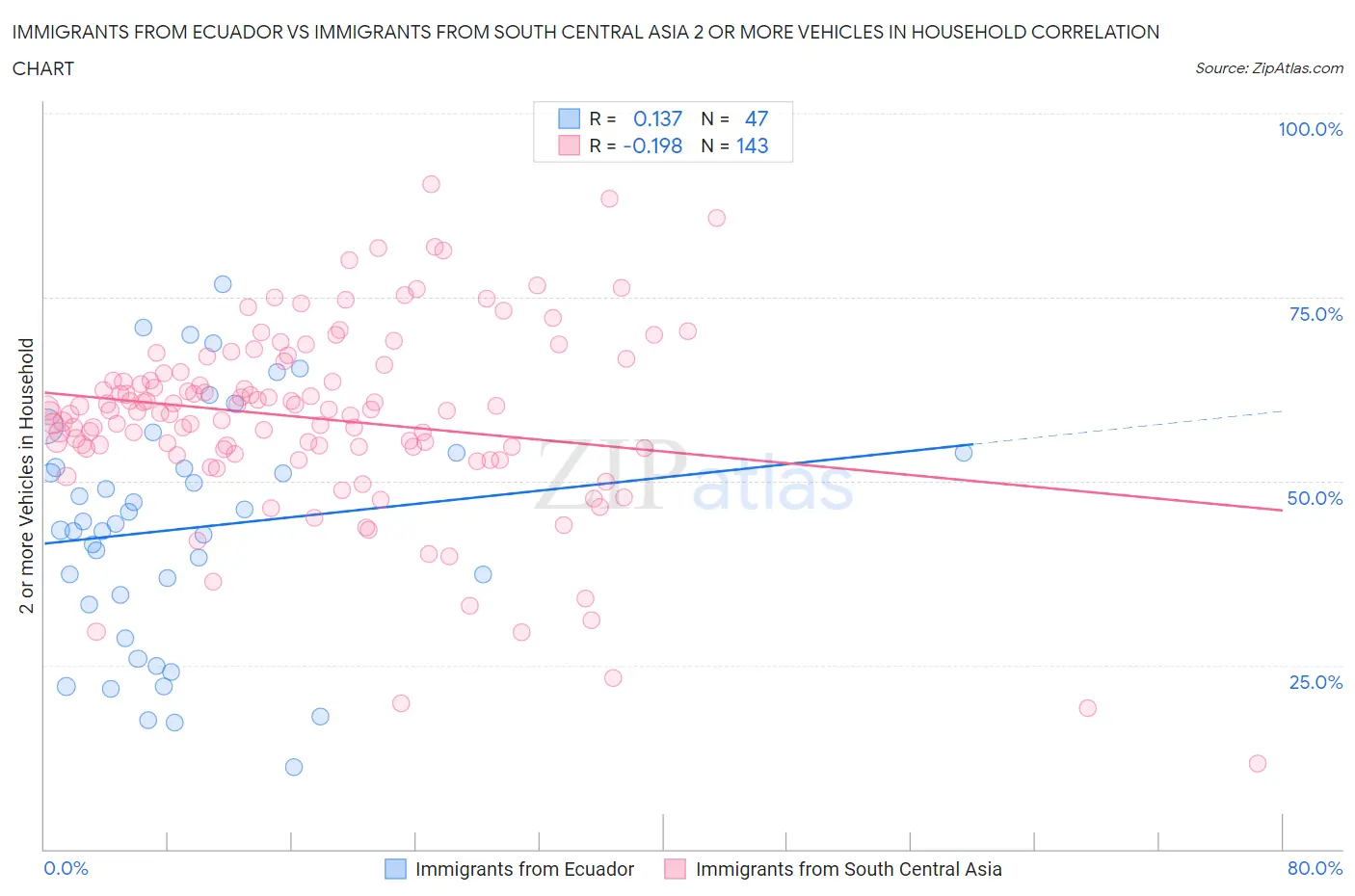 Immigrants from Ecuador vs Immigrants from South Central Asia 2 or more Vehicles in Household