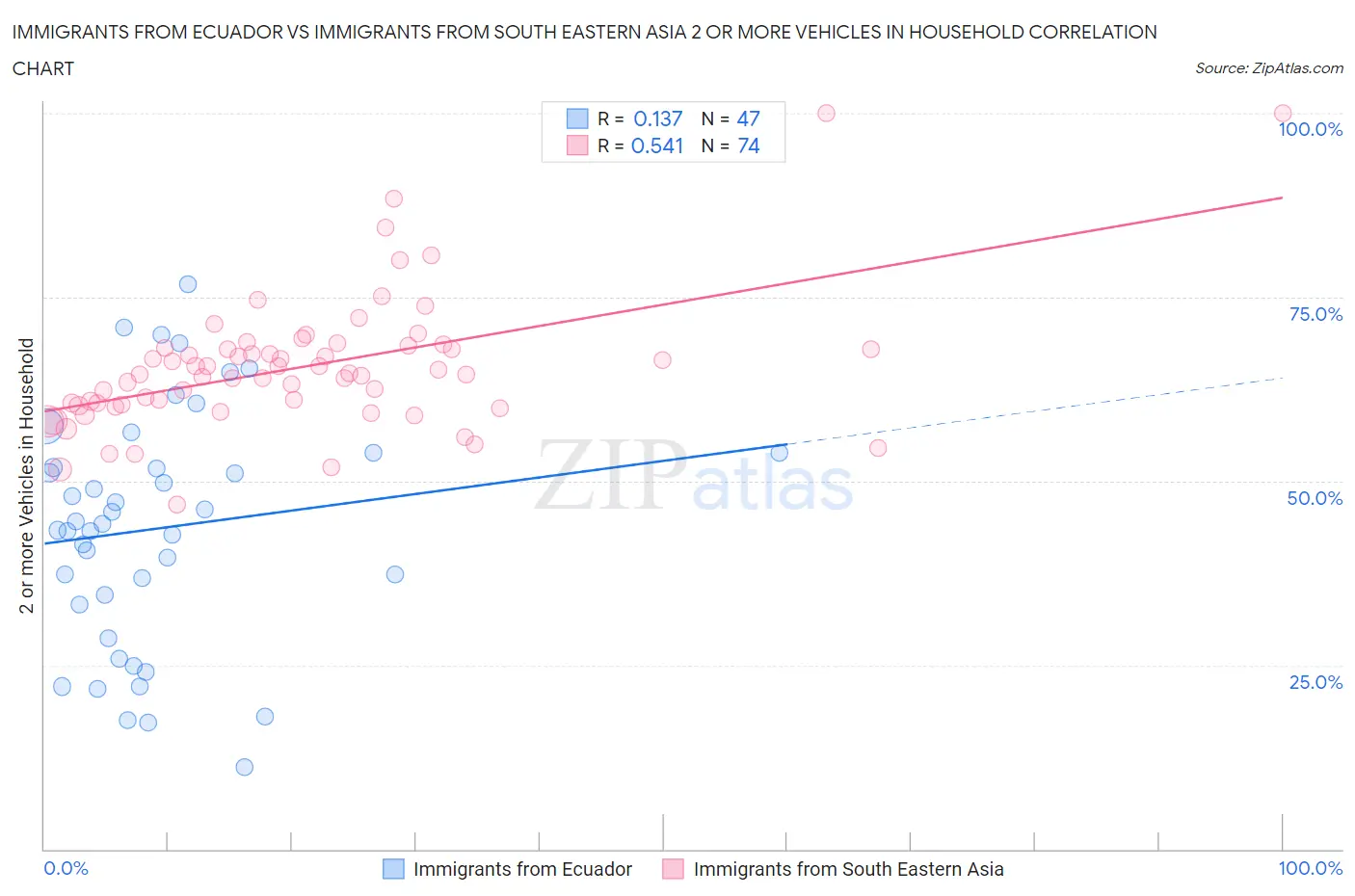 Immigrants from Ecuador vs Immigrants from South Eastern Asia 2 or more Vehicles in Household