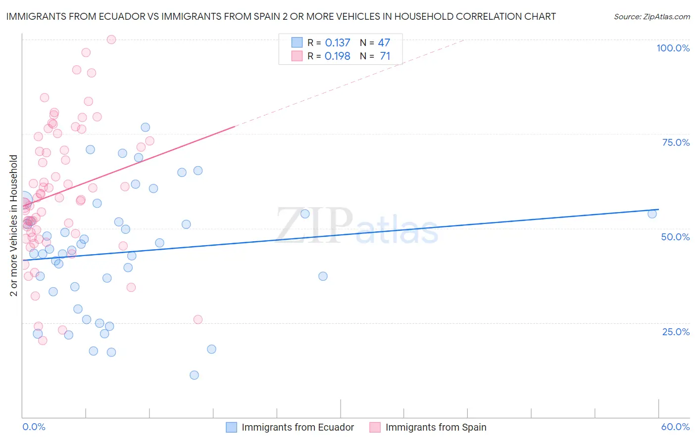 Immigrants from Ecuador vs Immigrants from Spain 2 or more Vehicles in Household