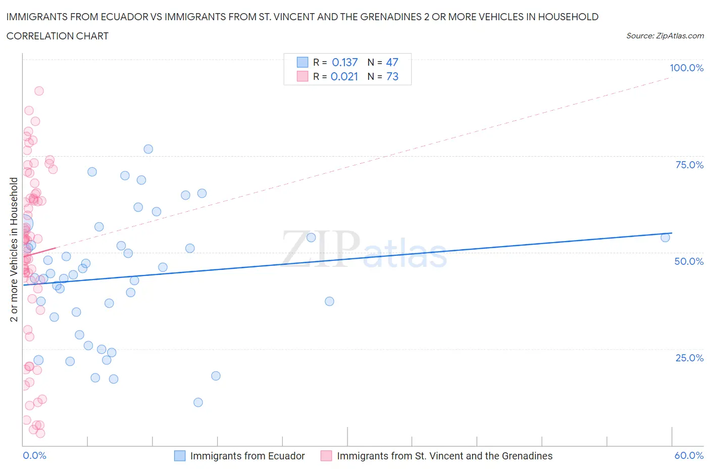 Immigrants from Ecuador vs Immigrants from St. Vincent and the Grenadines 2 or more Vehicles in Household