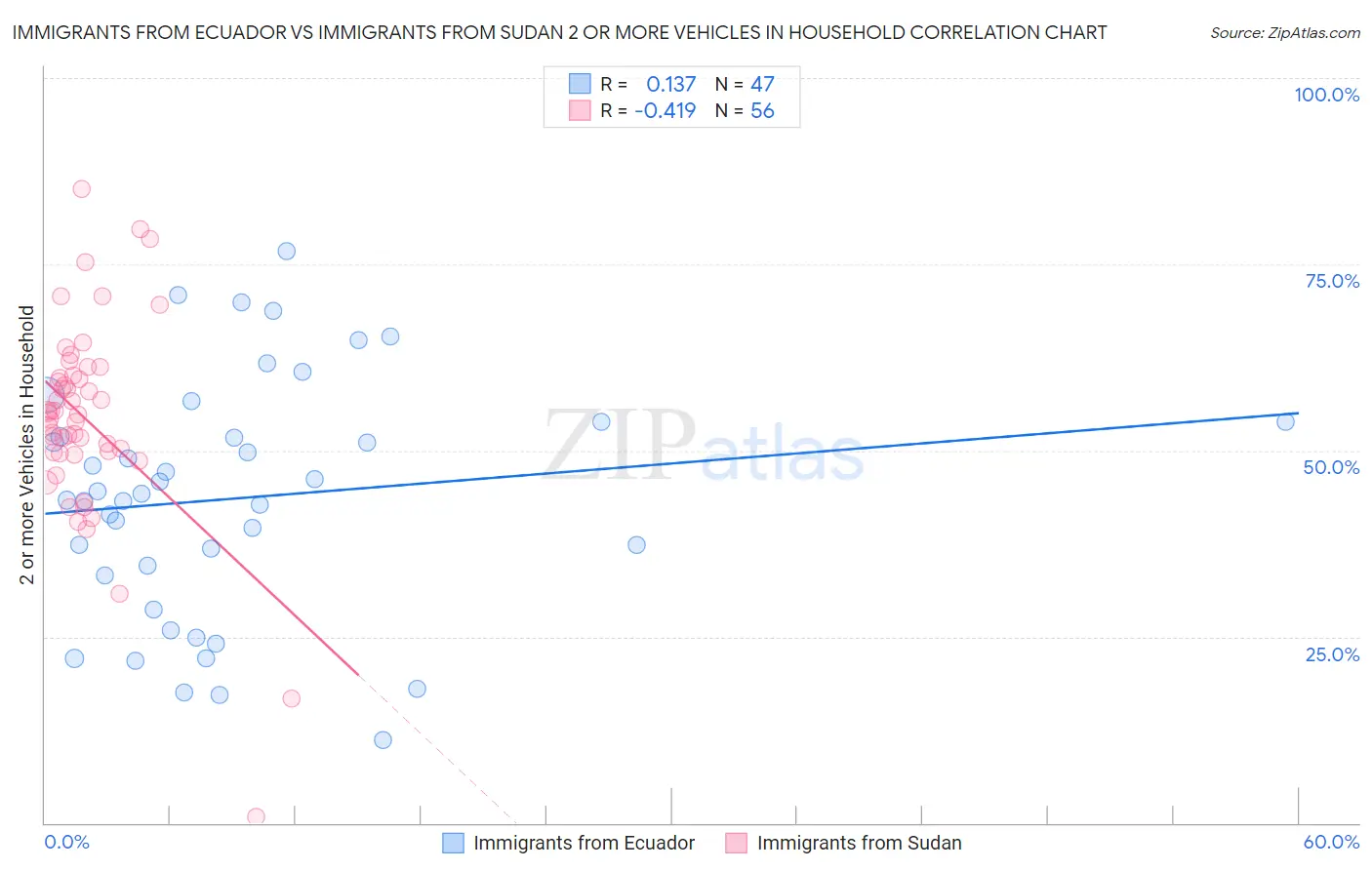 Immigrants from Ecuador vs Immigrants from Sudan 2 or more Vehicles in Household