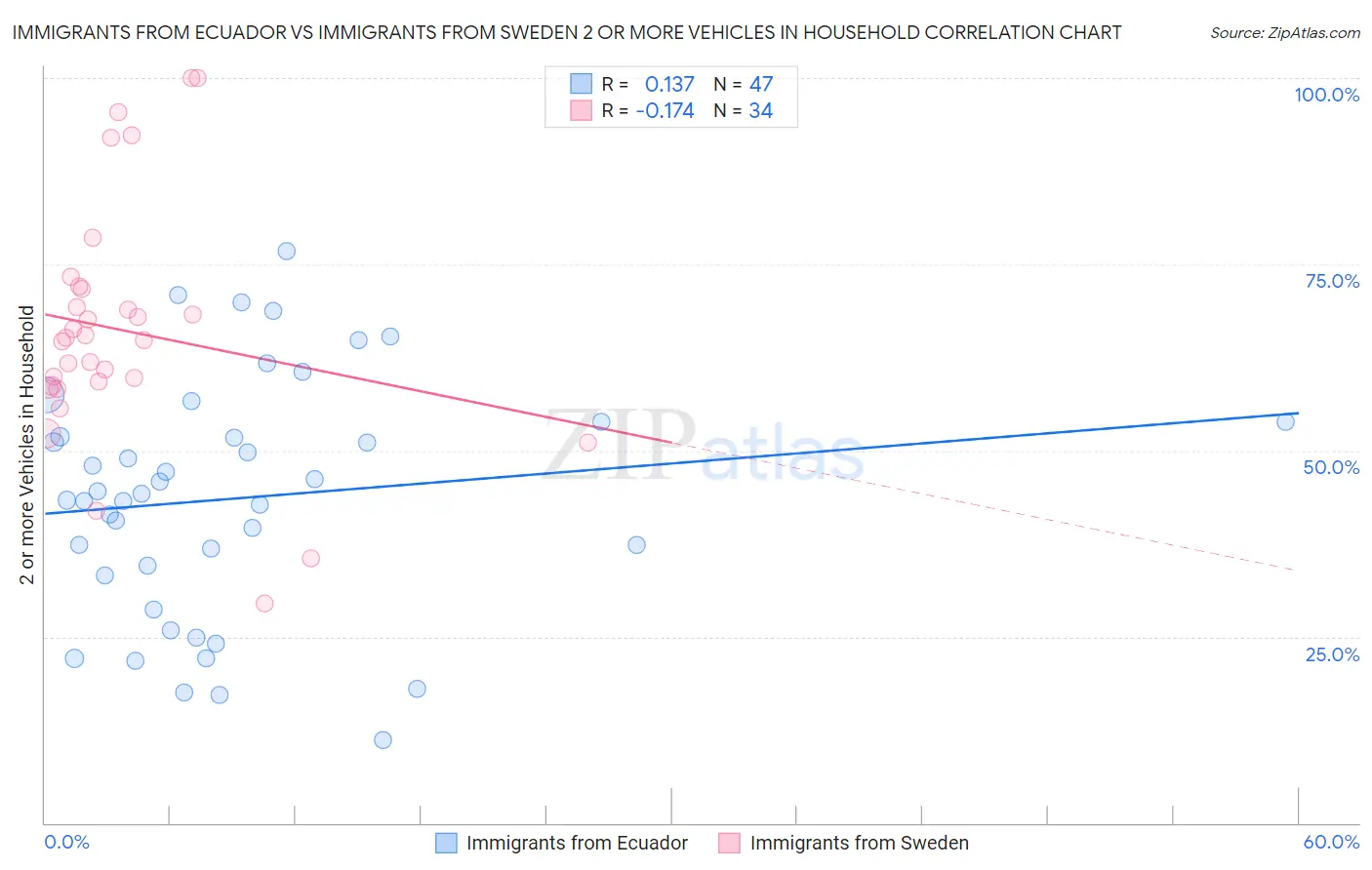 Immigrants from Ecuador vs Immigrants from Sweden 2 or more Vehicles in Household