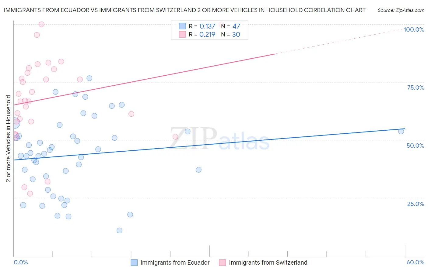Immigrants from Ecuador vs Immigrants from Switzerland 2 or more Vehicles in Household