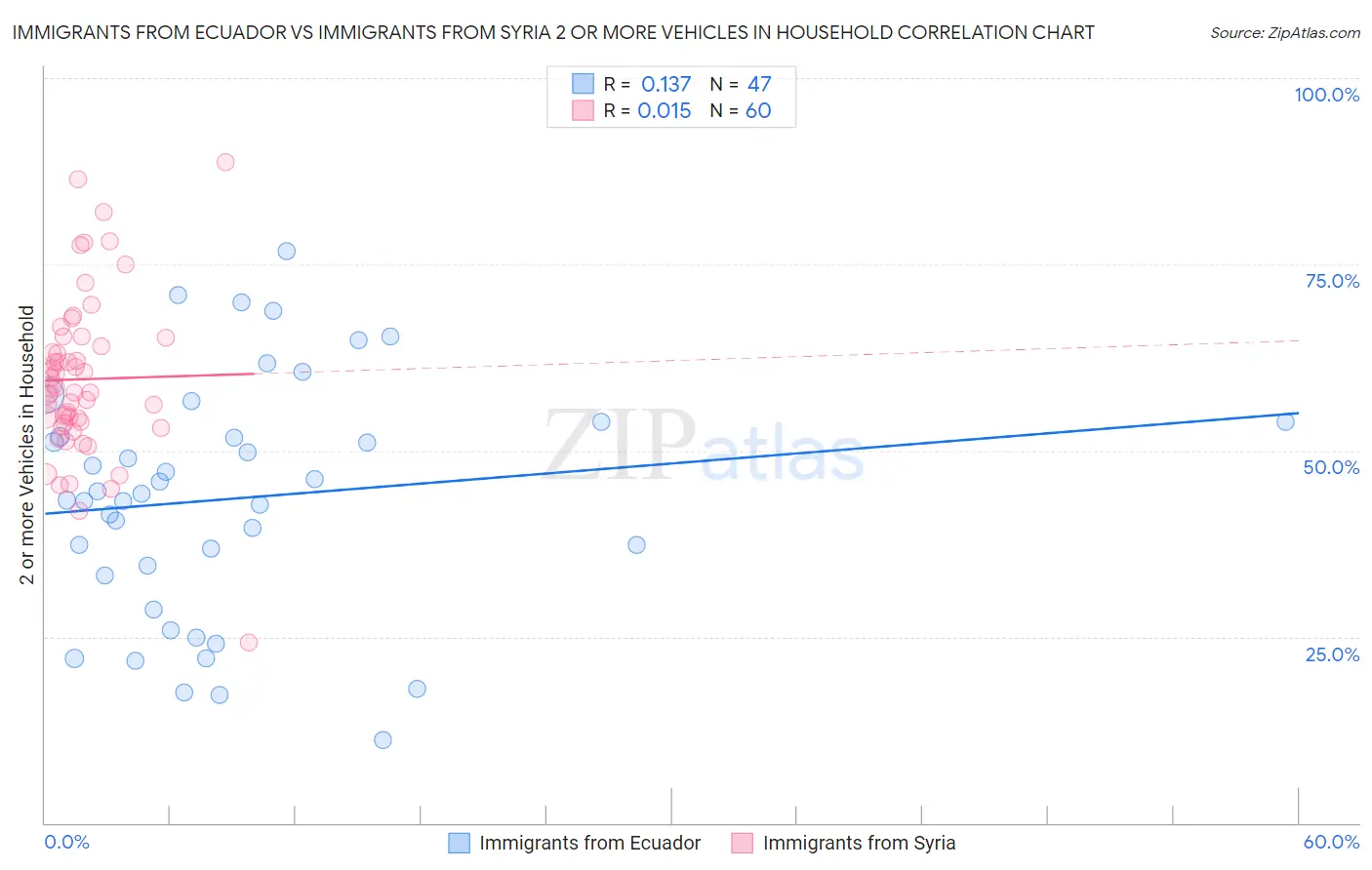 Immigrants from Ecuador vs Immigrants from Syria 2 or more Vehicles in Household