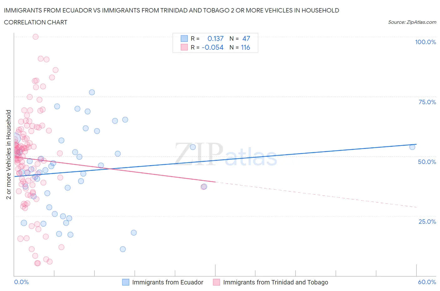 Immigrants from Ecuador vs Immigrants from Trinidad and Tobago 2 or more Vehicles in Household