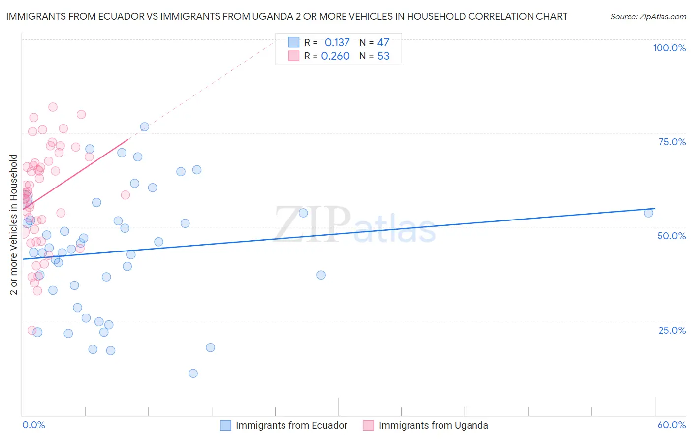 Immigrants from Ecuador vs Immigrants from Uganda 2 or more Vehicles in Household