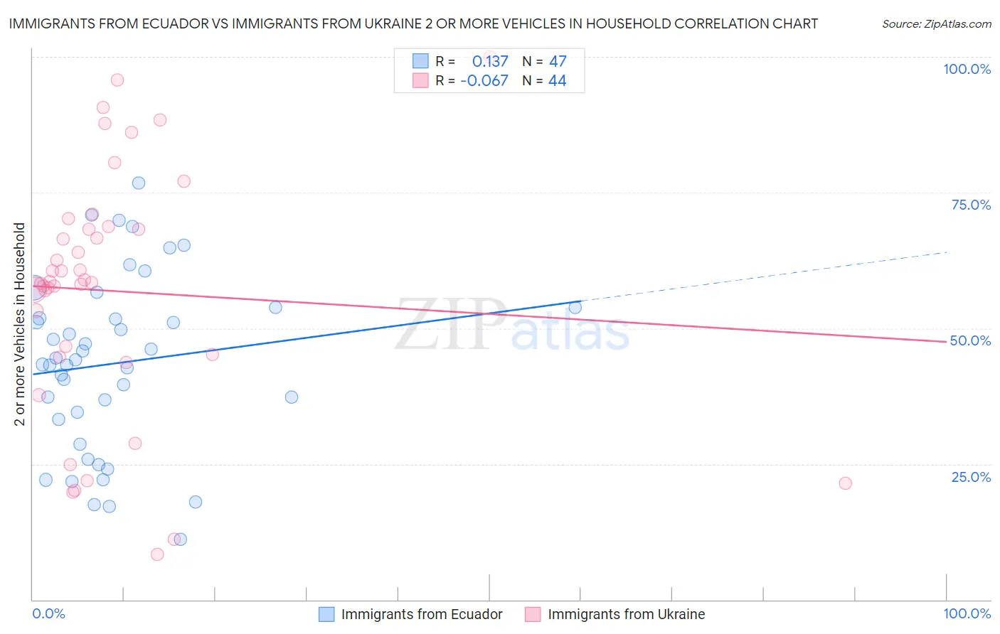 Immigrants from Ecuador vs Immigrants from Ukraine 2 or more Vehicles in Household