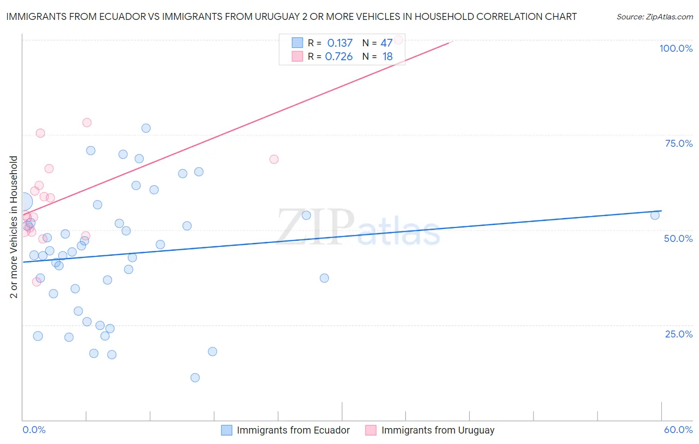 Immigrants from Ecuador vs Immigrants from Uruguay 2 or more Vehicles in Household