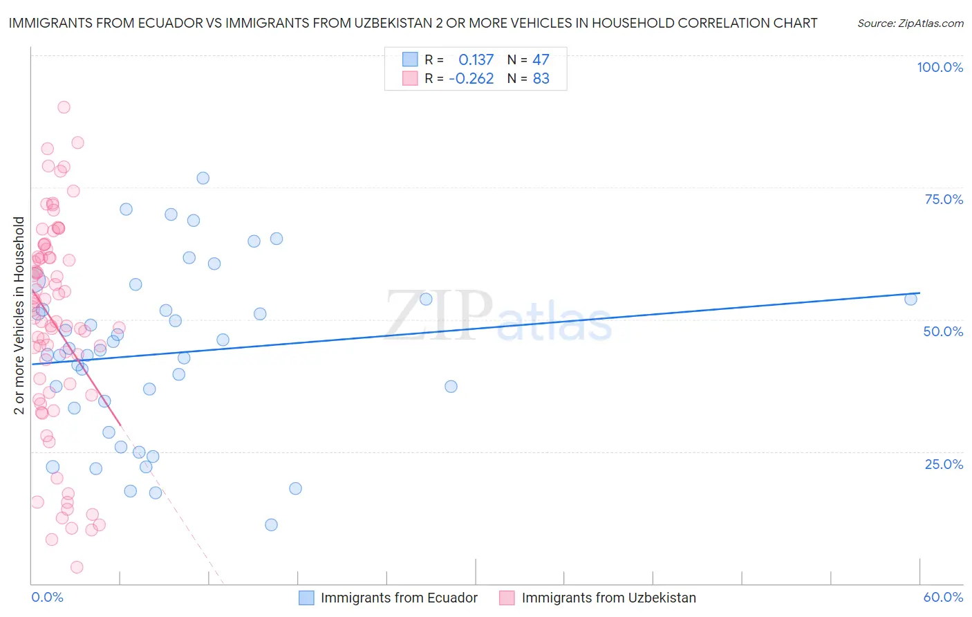 Immigrants from Ecuador vs Immigrants from Uzbekistan 2 or more Vehicles in Household