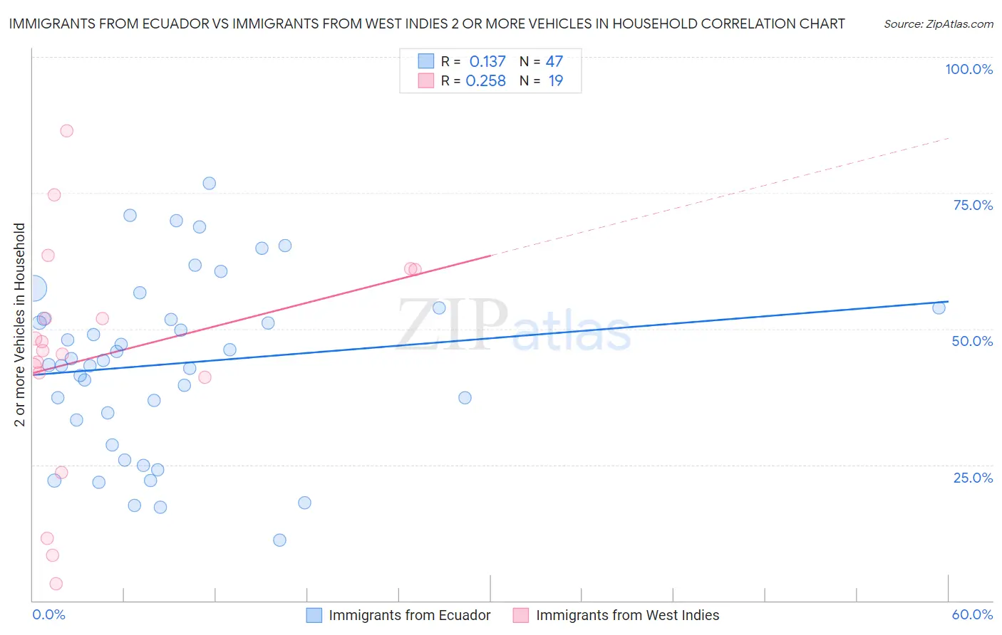 Immigrants from Ecuador vs Immigrants from West Indies 2 or more Vehicles in Household