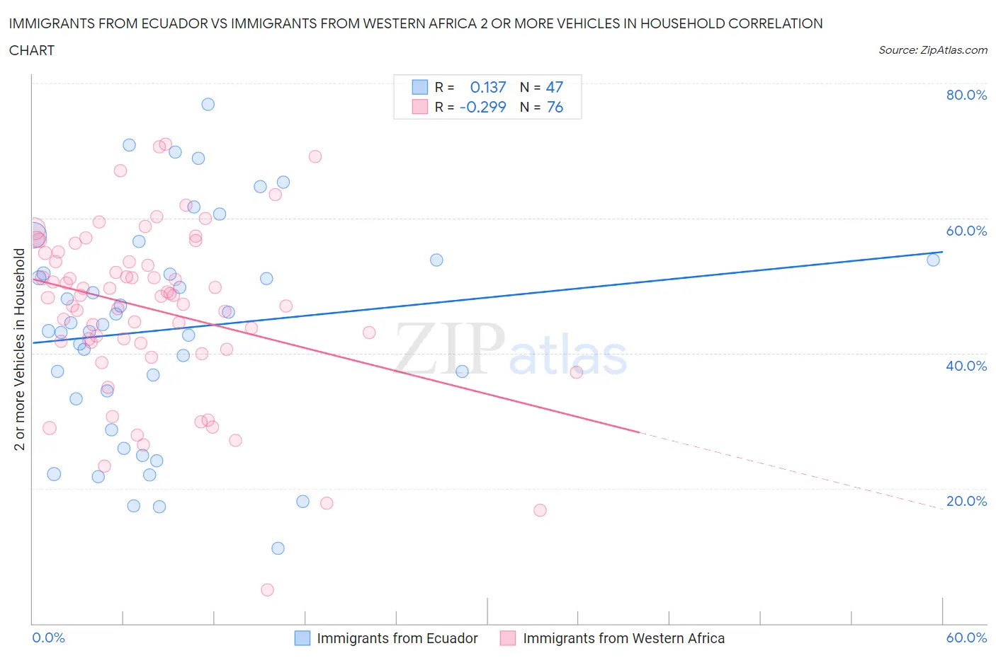 Immigrants from Ecuador vs Immigrants from Western Africa 2 or more Vehicles in Household