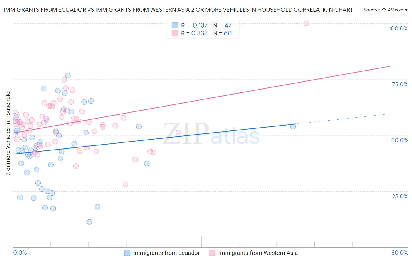 Immigrants from Ecuador vs Immigrants from Western Asia 2 or more Vehicles in Household