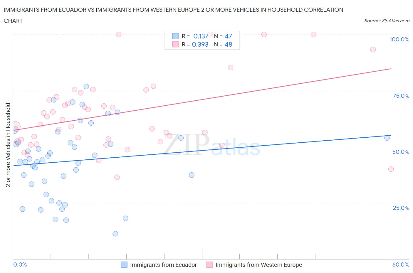 Immigrants from Ecuador vs Immigrants from Western Europe 2 or more Vehicles in Household