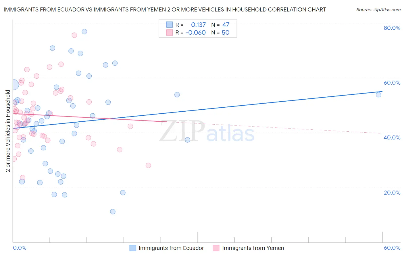 Immigrants from Ecuador vs Immigrants from Yemen 2 or more Vehicles in Household