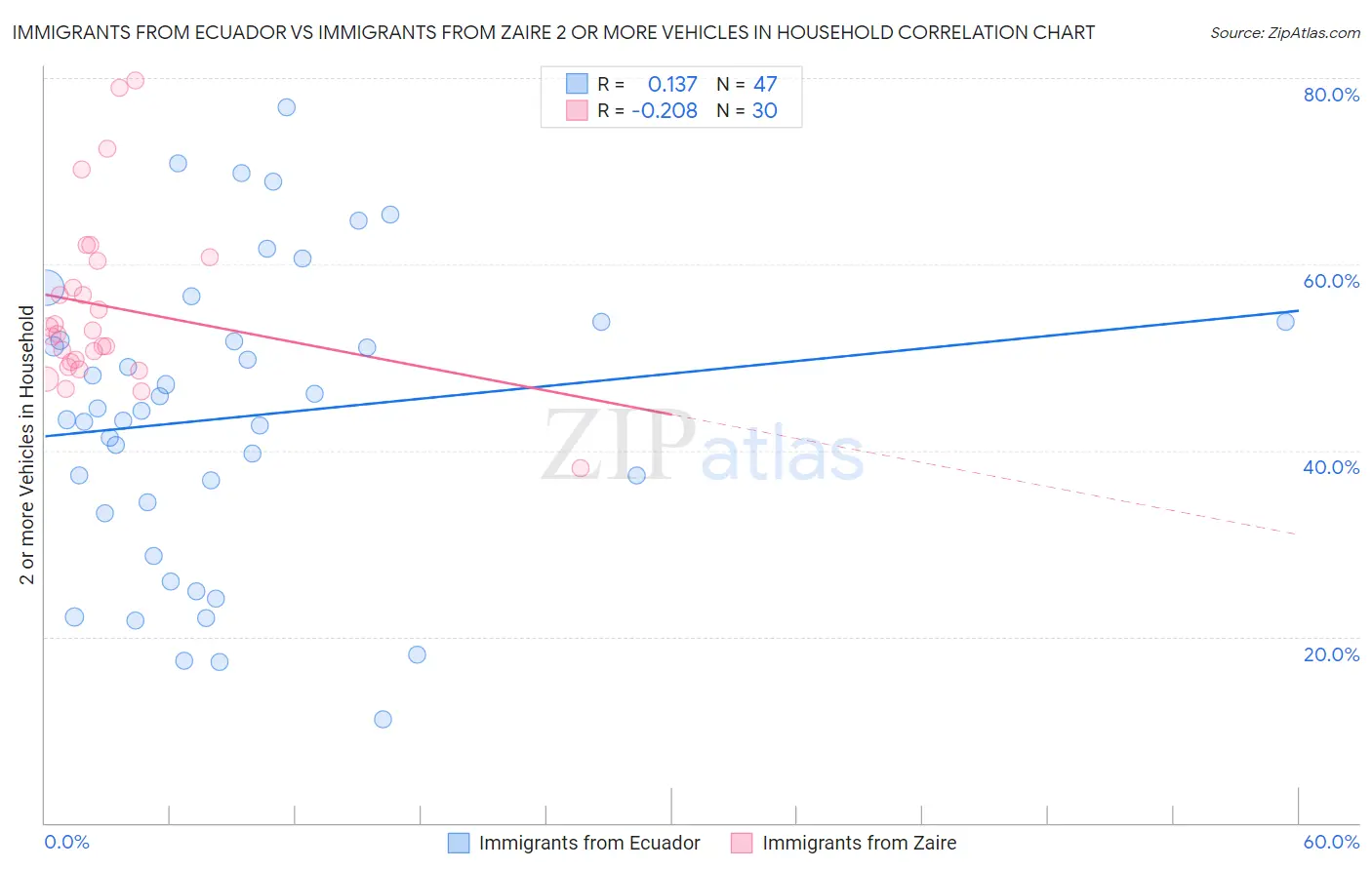 Immigrants from Ecuador vs Immigrants from Zaire 2 or more Vehicles in Household