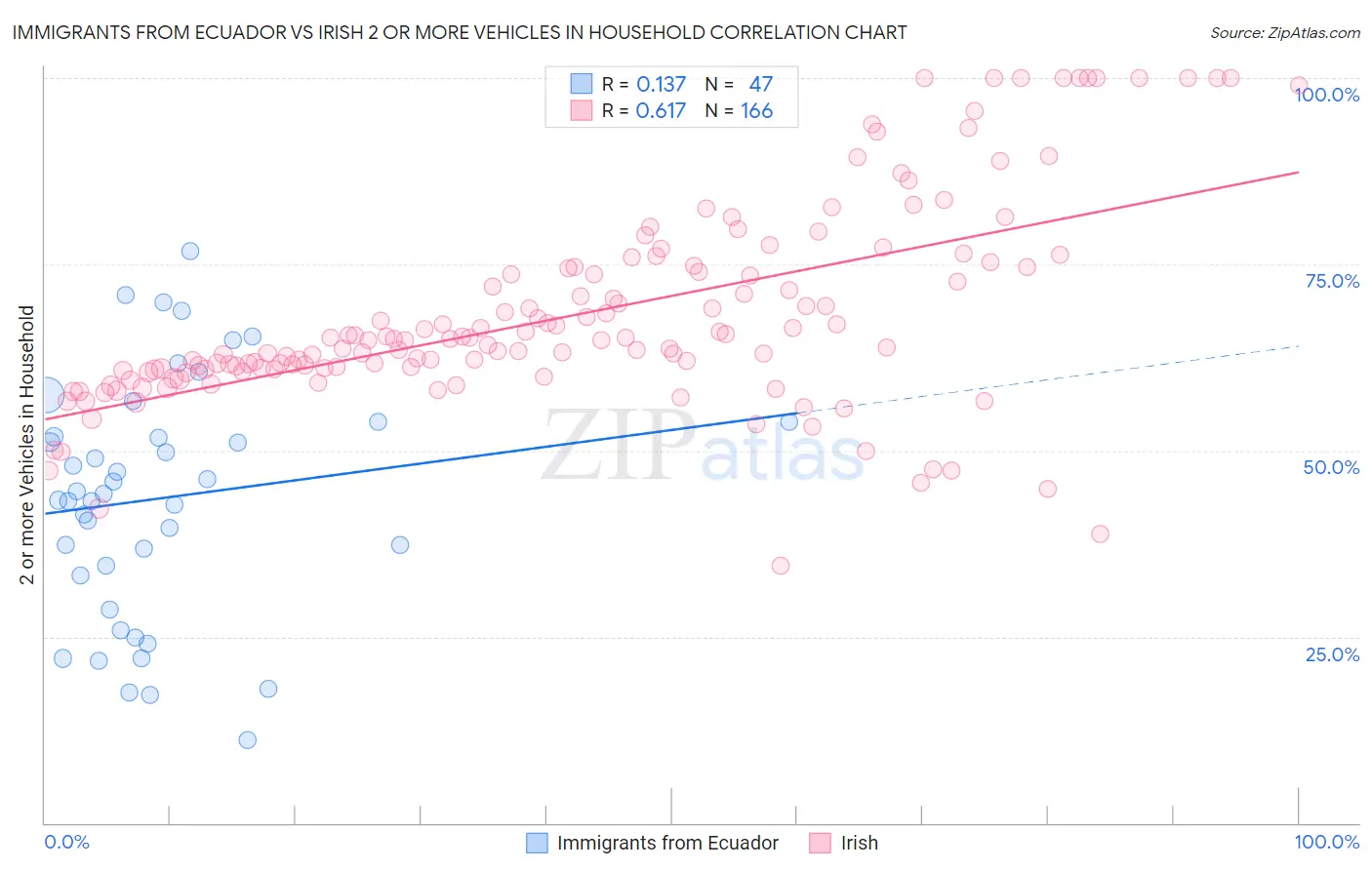Immigrants from Ecuador vs Irish 2 or more Vehicles in Household