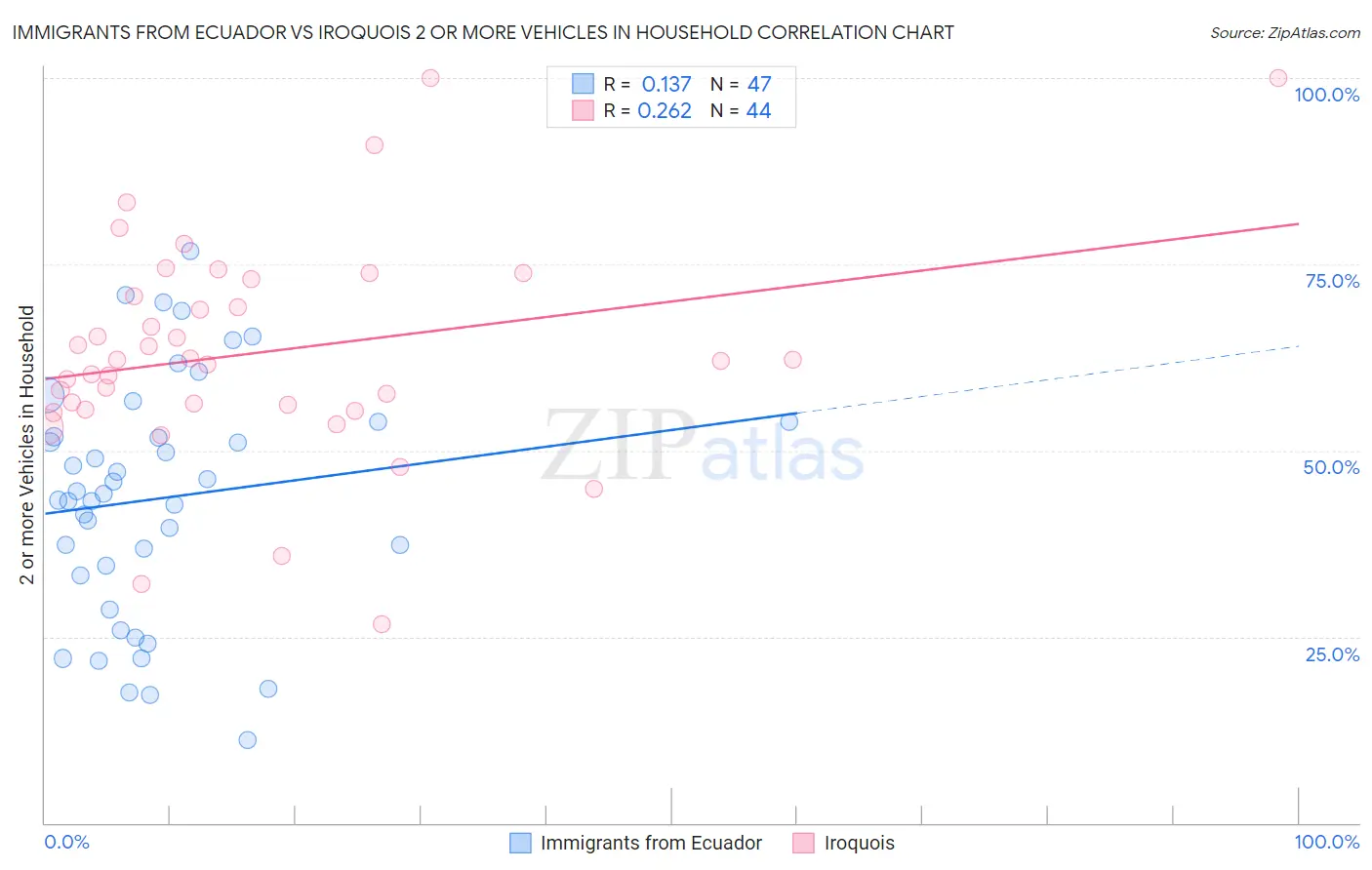 Immigrants from Ecuador vs Iroquois 2 or more Vehicles in Household