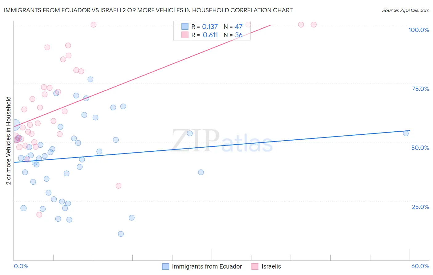 Immigrants from Ecuador vs Israeli 2 or more Vehicles in Household