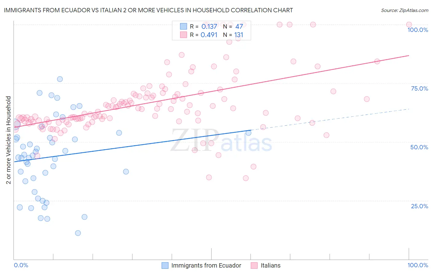 Immigrants from Ecuador vs Italian 2 or more Vehicles in Household