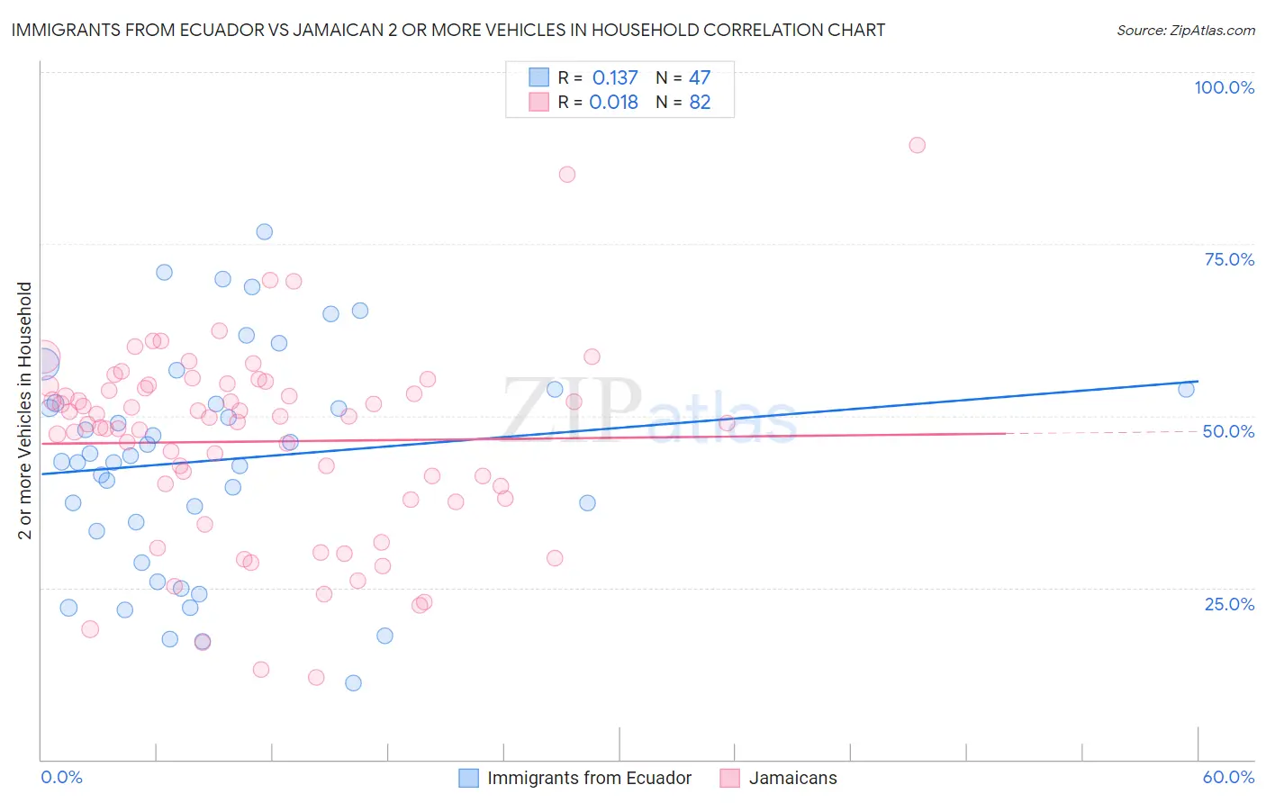 Immigrants from Ecuador vs Jamaican 2 or more Vehicles in Household