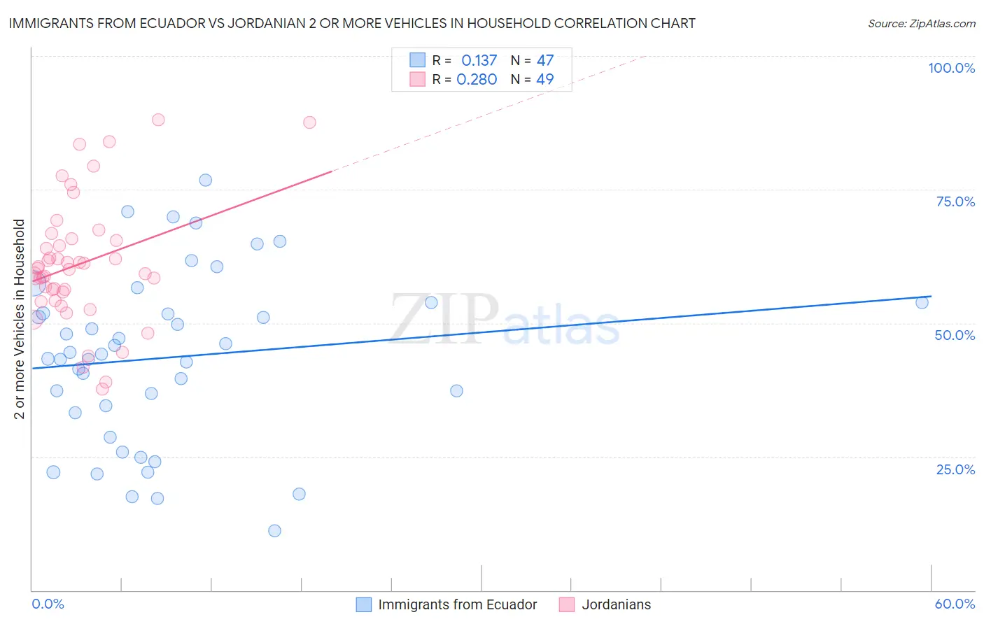 Immigrants from Ecuador vs Jordanian 2 or more Vehicles in Household