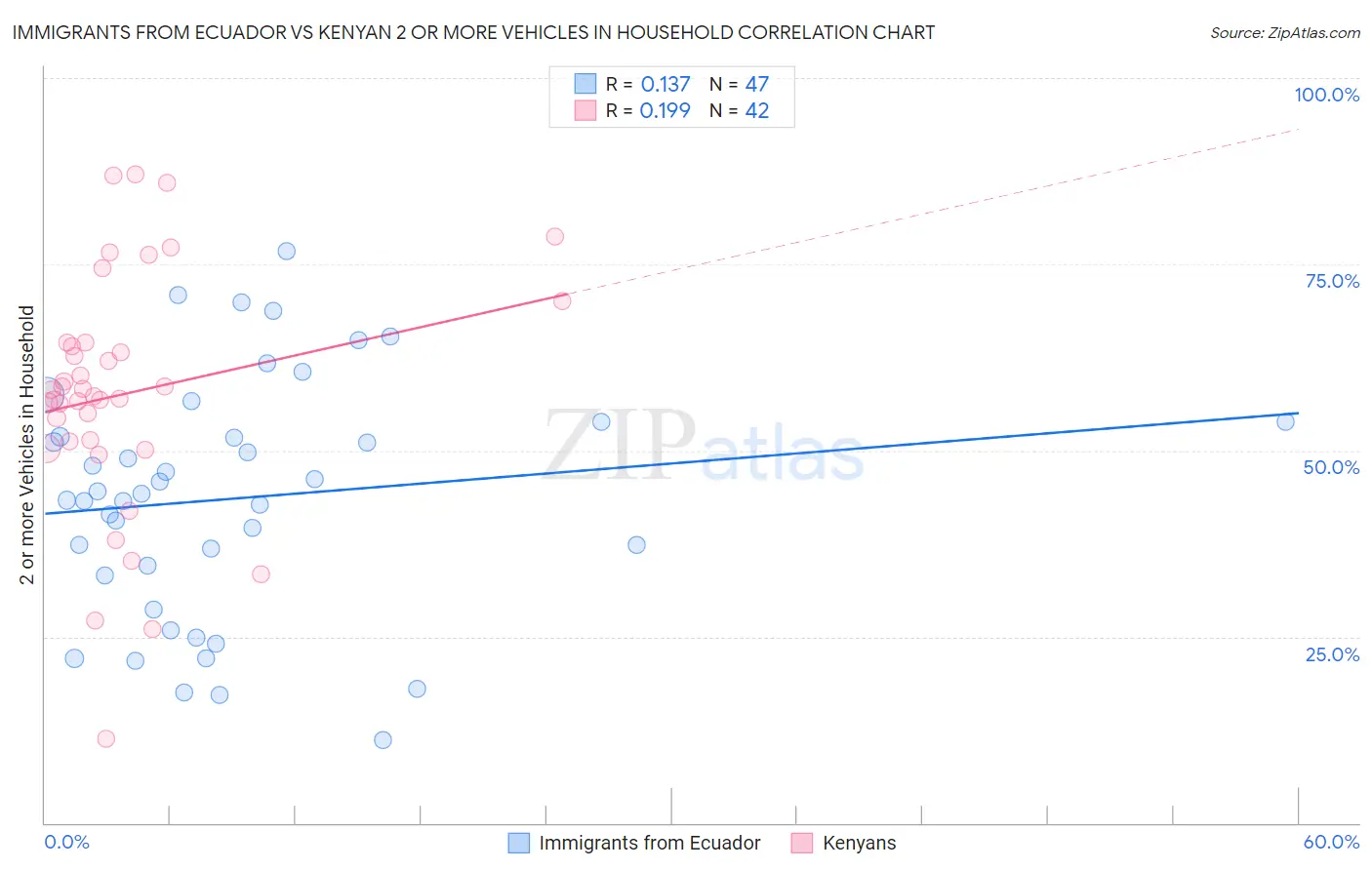 Immigrants from Ecuador vs Kenyan 2 or more Vehicles in Household