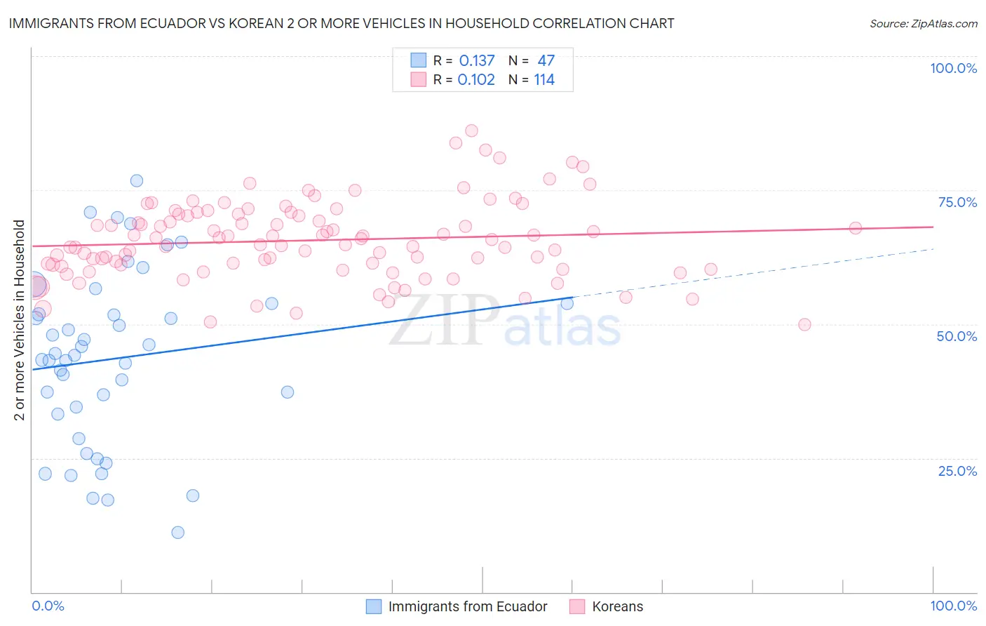 Immigrants from Ecuador vs Korean 2 or more Vehicles in Household