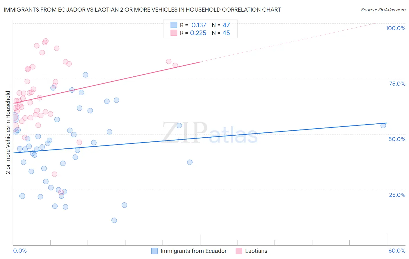 Immigrants from Ecuador vs Laotian 2 or more Vehicles in Household