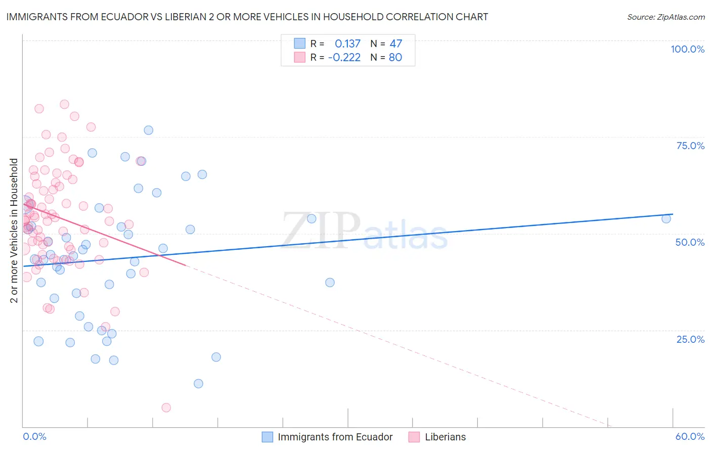 Immigrants from Ecuador vs Liberian 2 or more Vehicles in Household