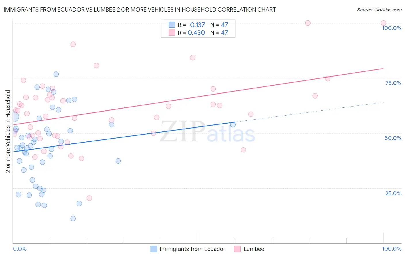 Immigrants from Ecuador vs Lumbee 2 or more Vehicles in Household