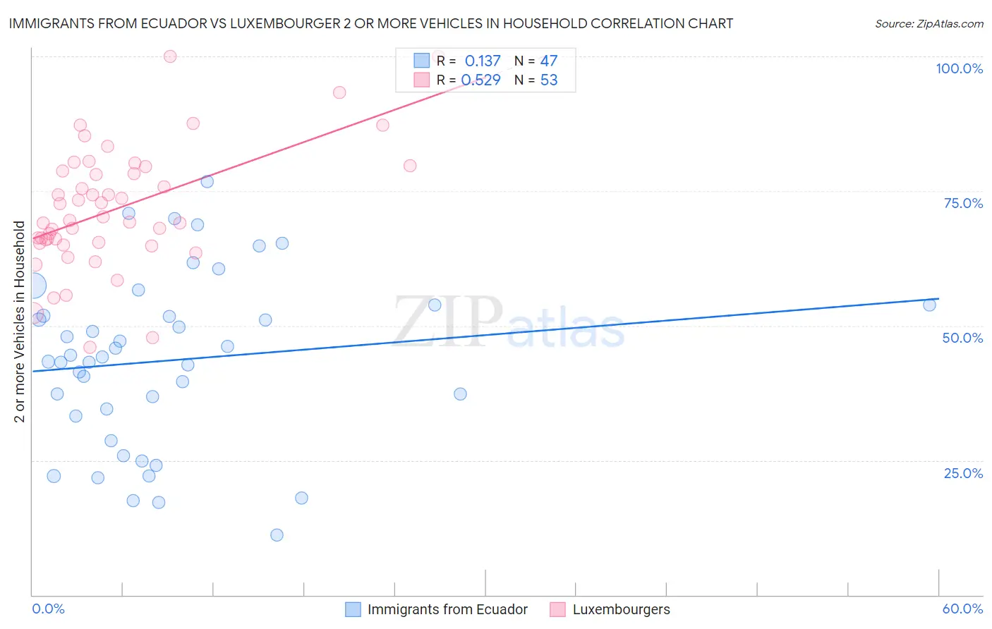 Immigrants from Ecuador vs Luxembourger 2 or more Vehicles in Household