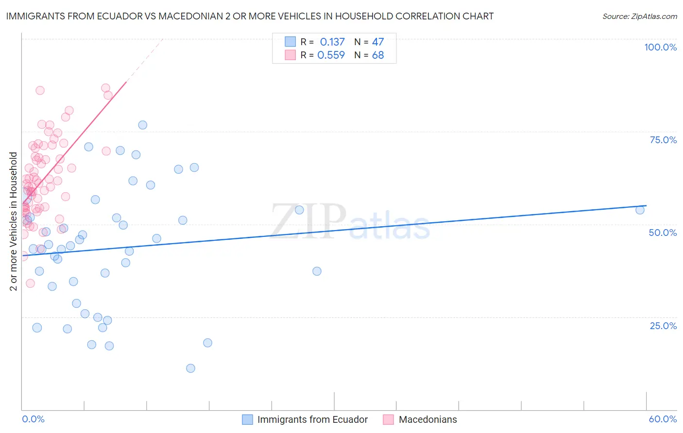 Immigrants from Ecuador vs Macedonian 2 or more Vehicles in Household