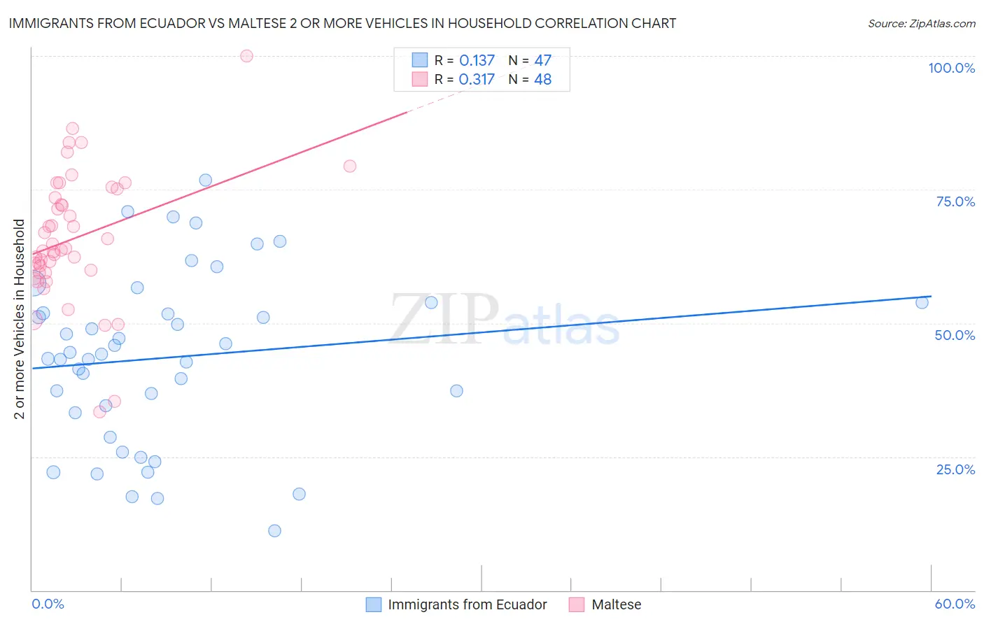 Immigrants from Ecuador vs Maltese 2 or more Vehicles in Household