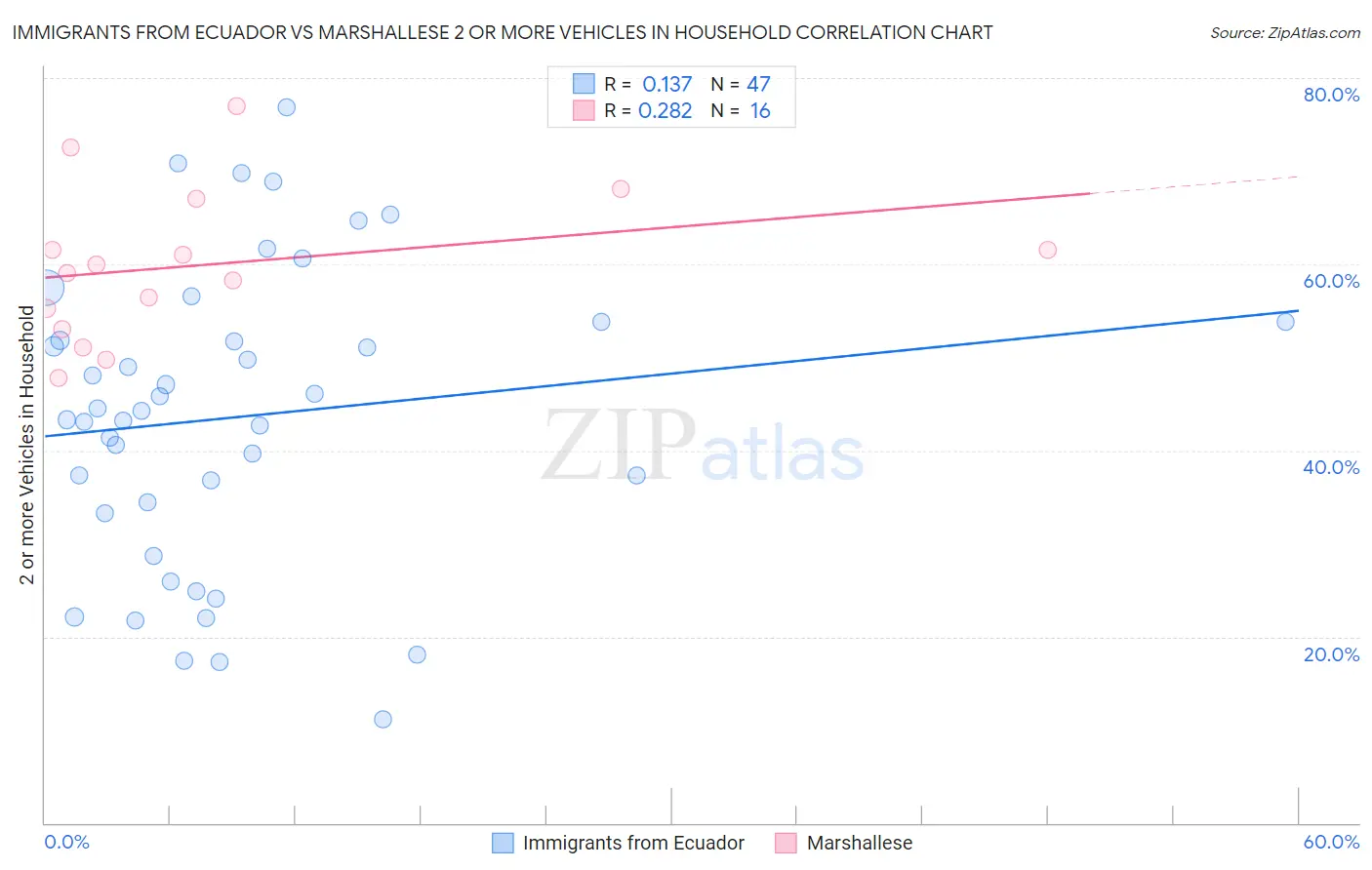 Immigrants from Ecuador vs Marshallese 2 or more Vehicles in Household