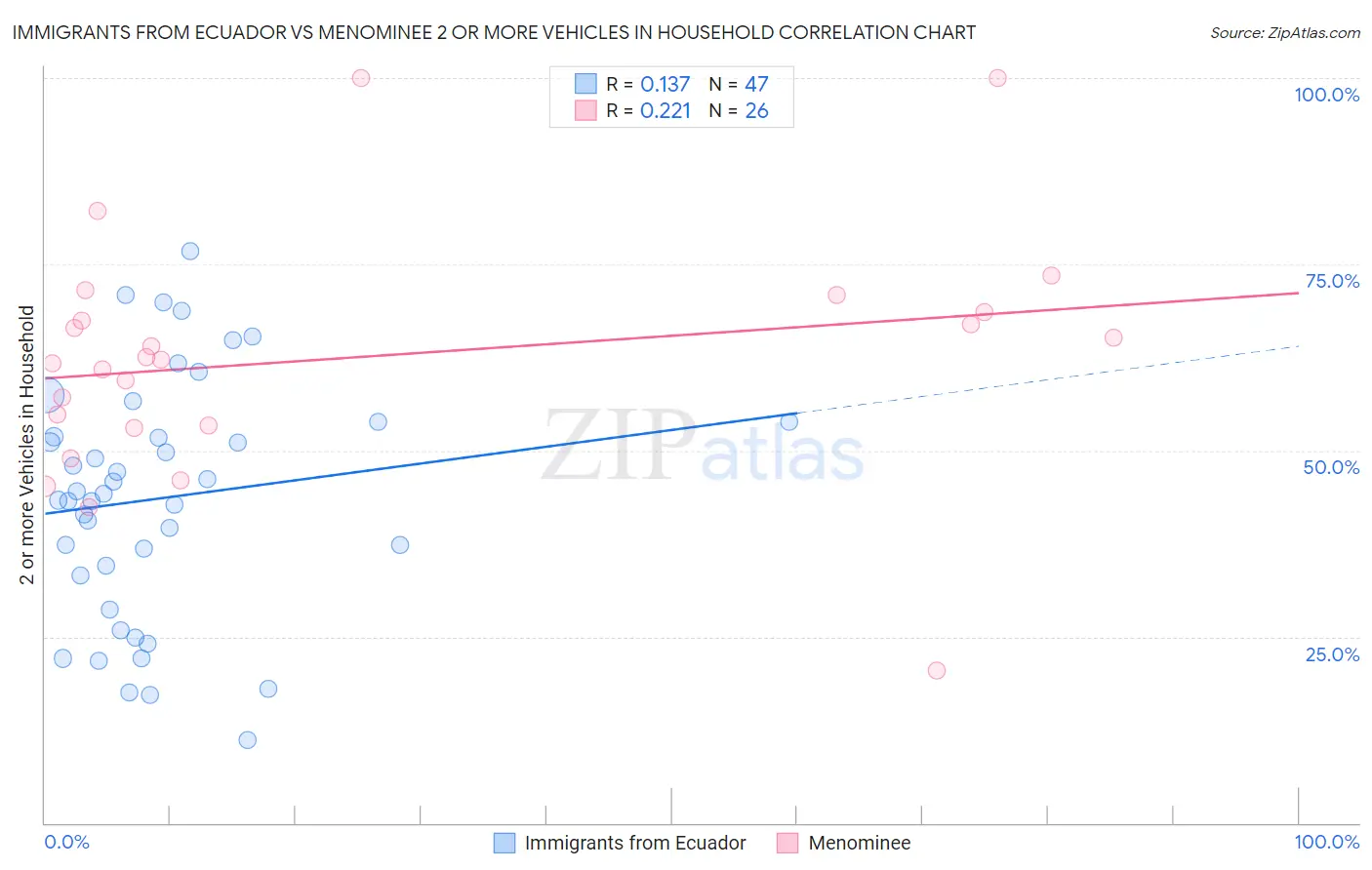 Immigrants from Ecuador vs Menominee 2 or more Vehicles in Household