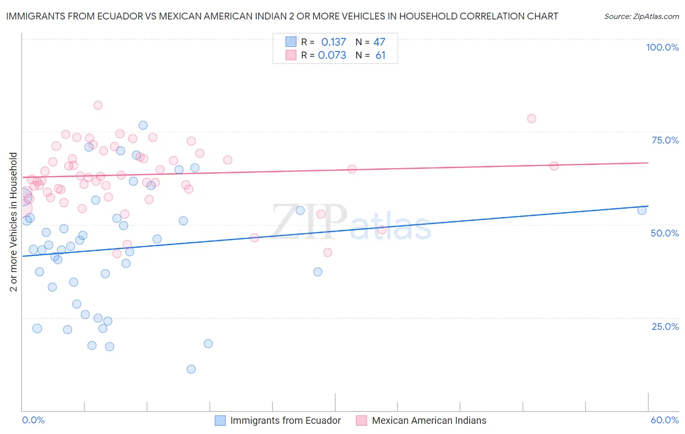 Immigrants from Ecuador vs Mexican American Indian 2 or more Vehicles in Household