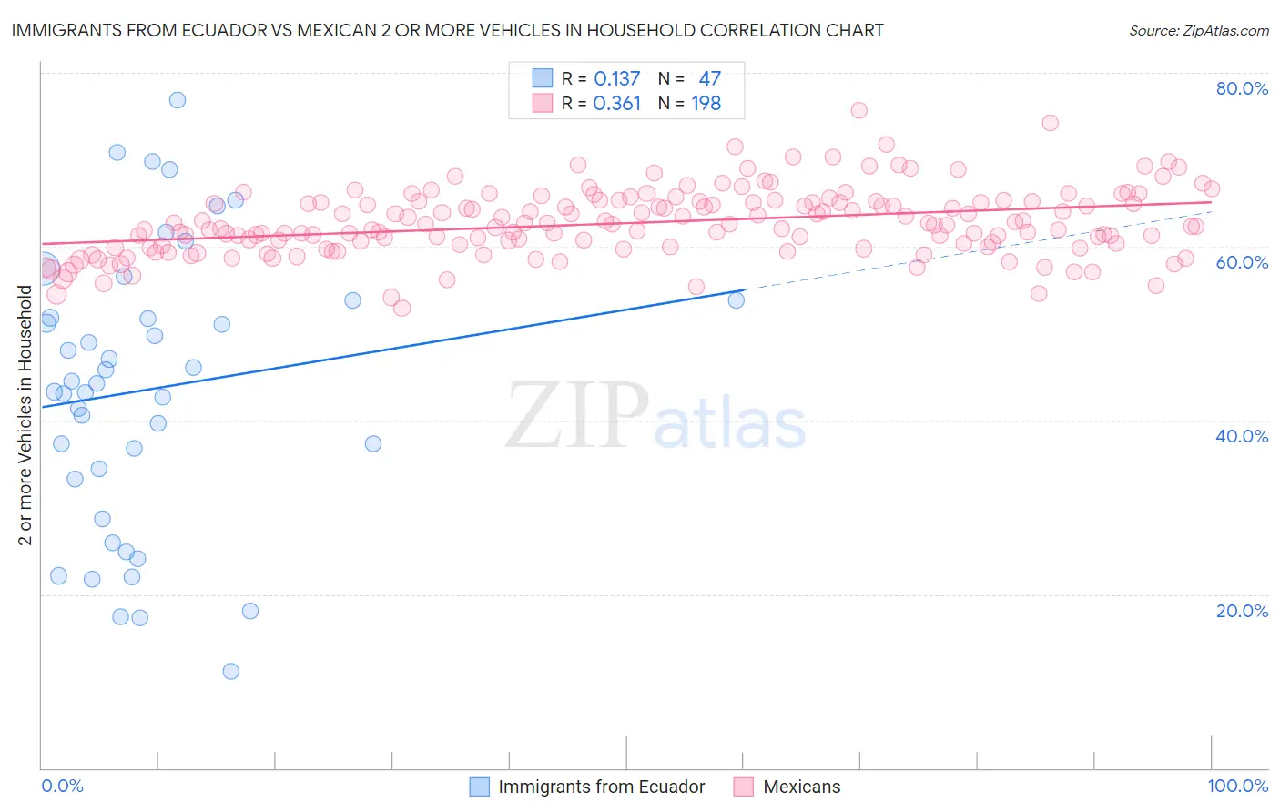 Immigrants from Ecuador vs Mexican 2 or more Vehicles in Household