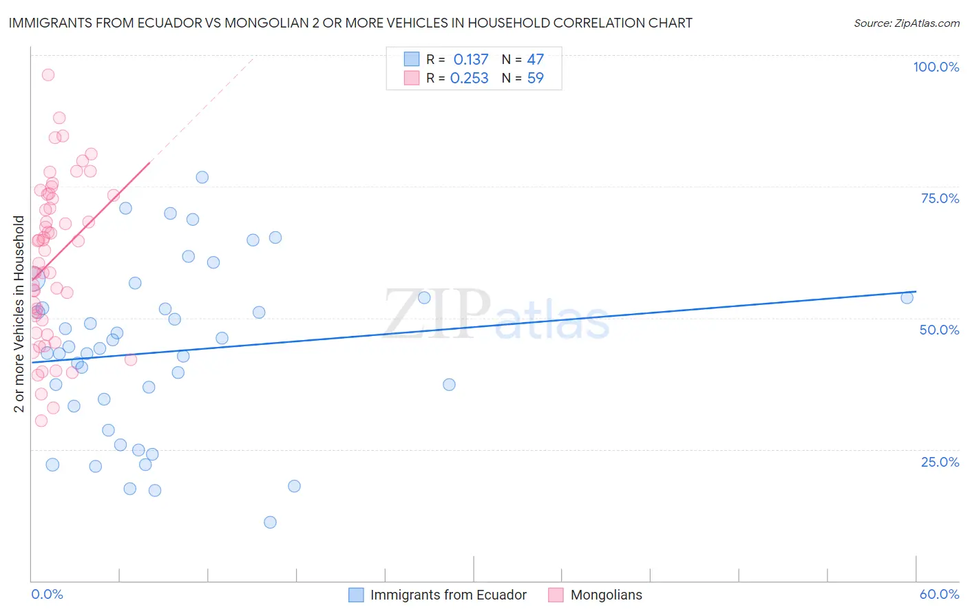 Immigrants from Ecuador vs Mongolian 2 or more Vehicles in Household
