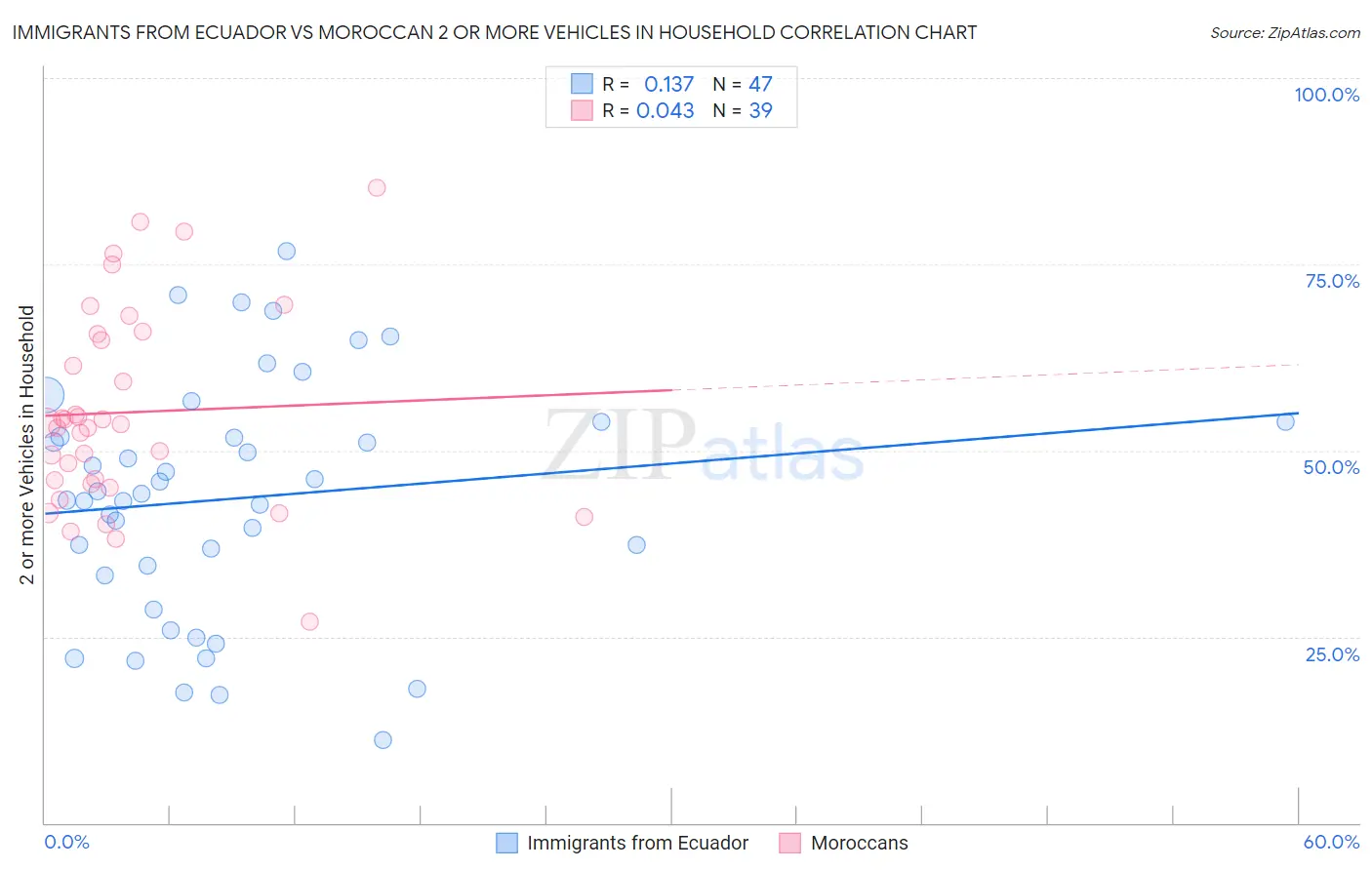 Immigrants from Ecuador vs Moroccan 2 or more Vehicles in Household