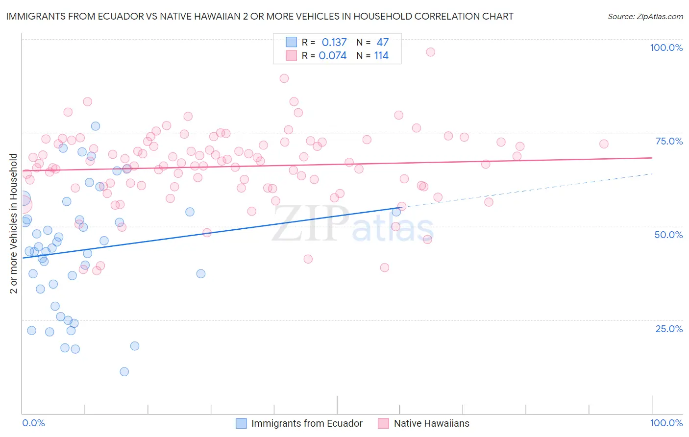 Immigrants from Ecuador vs Native Hawaiian 2 or more Vehicles in Household