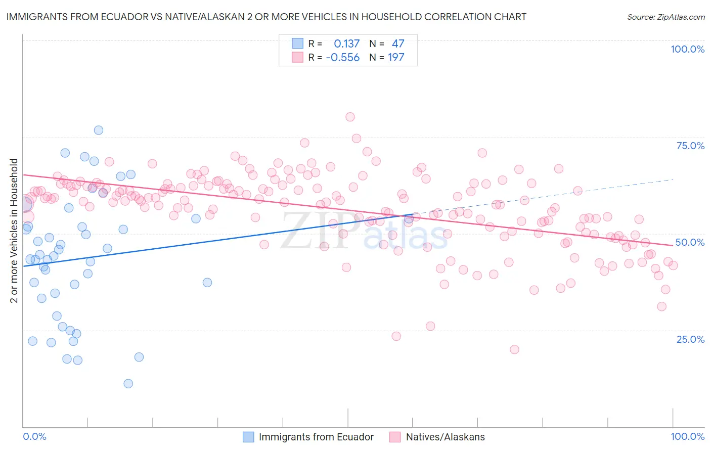 Immigrants from Ecuador vs Native/Alaskan 2 or more Vehicles in Household