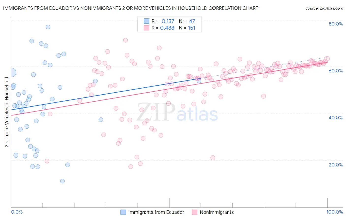 Immigrants from Ecuador vs Nonimmigrants 2 or more Vehicles in Household