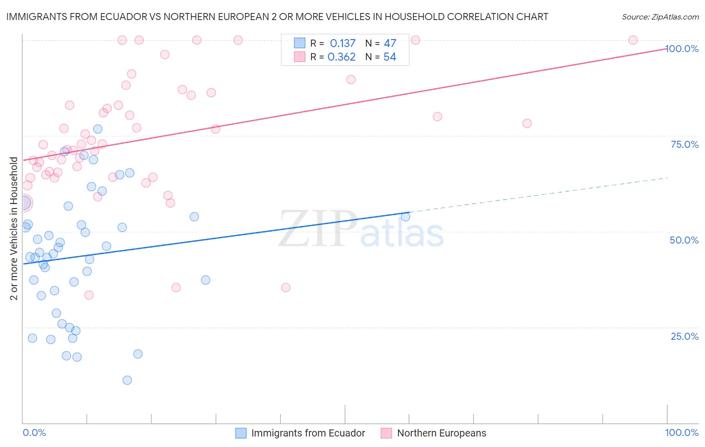 Immigrants from Ecuador vs Northern European 2 or more Vehicles in Household