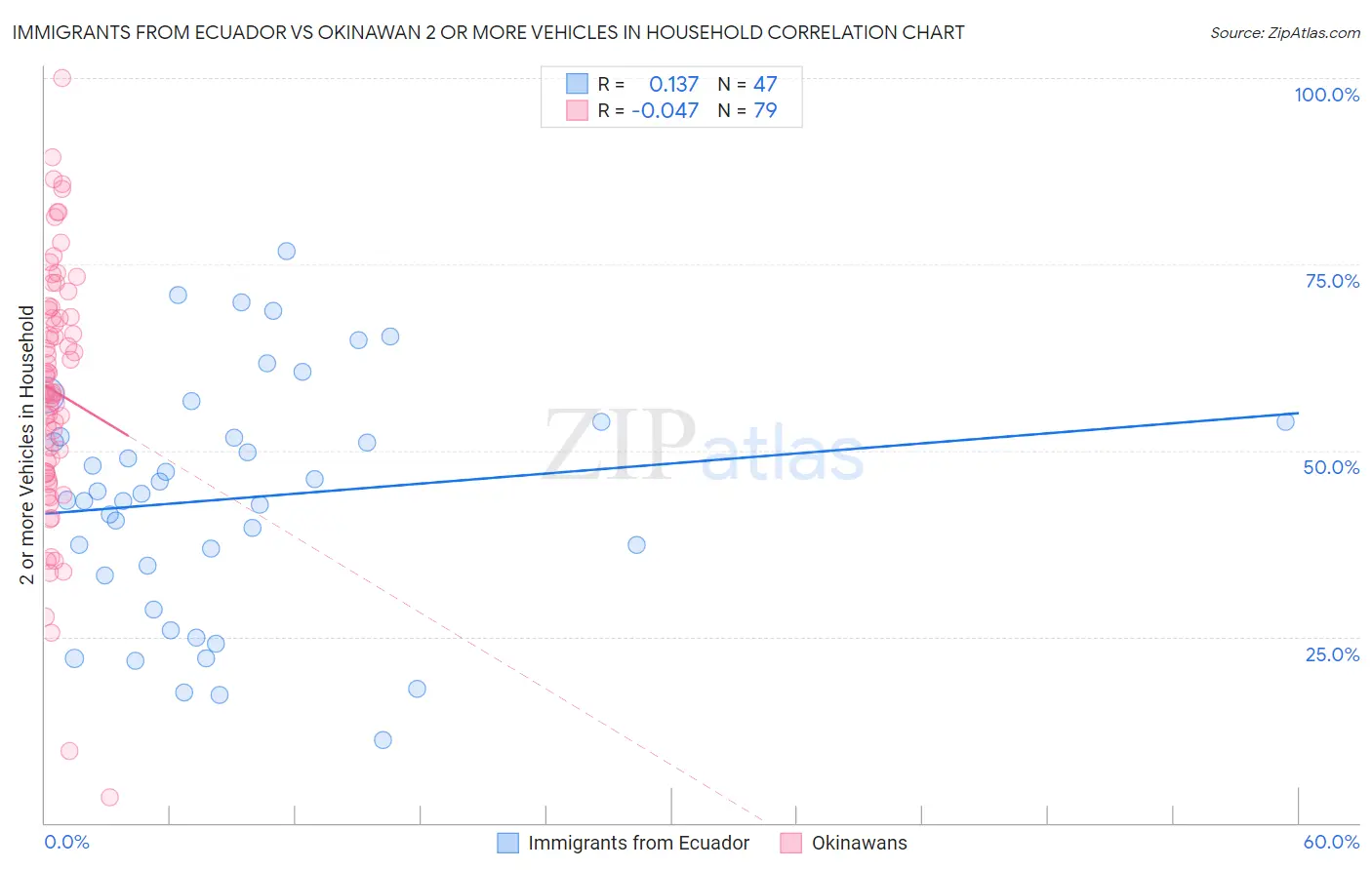Immigrants from Ecuador vs Okinawan 2 or more Vehicles in Household