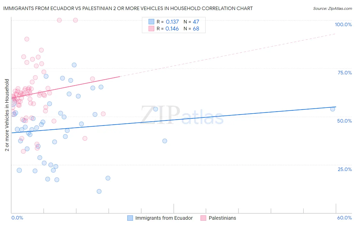 Immigrants from Ecuador vs Palestinian 2 or more Vehicles in Household