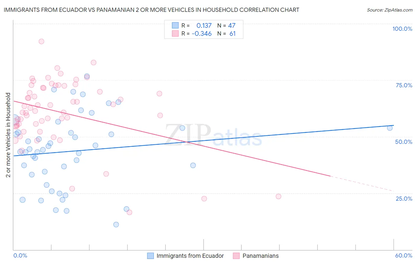 Immigrants from Ecuador vs Panamanian 2 or more Vehicles in Household