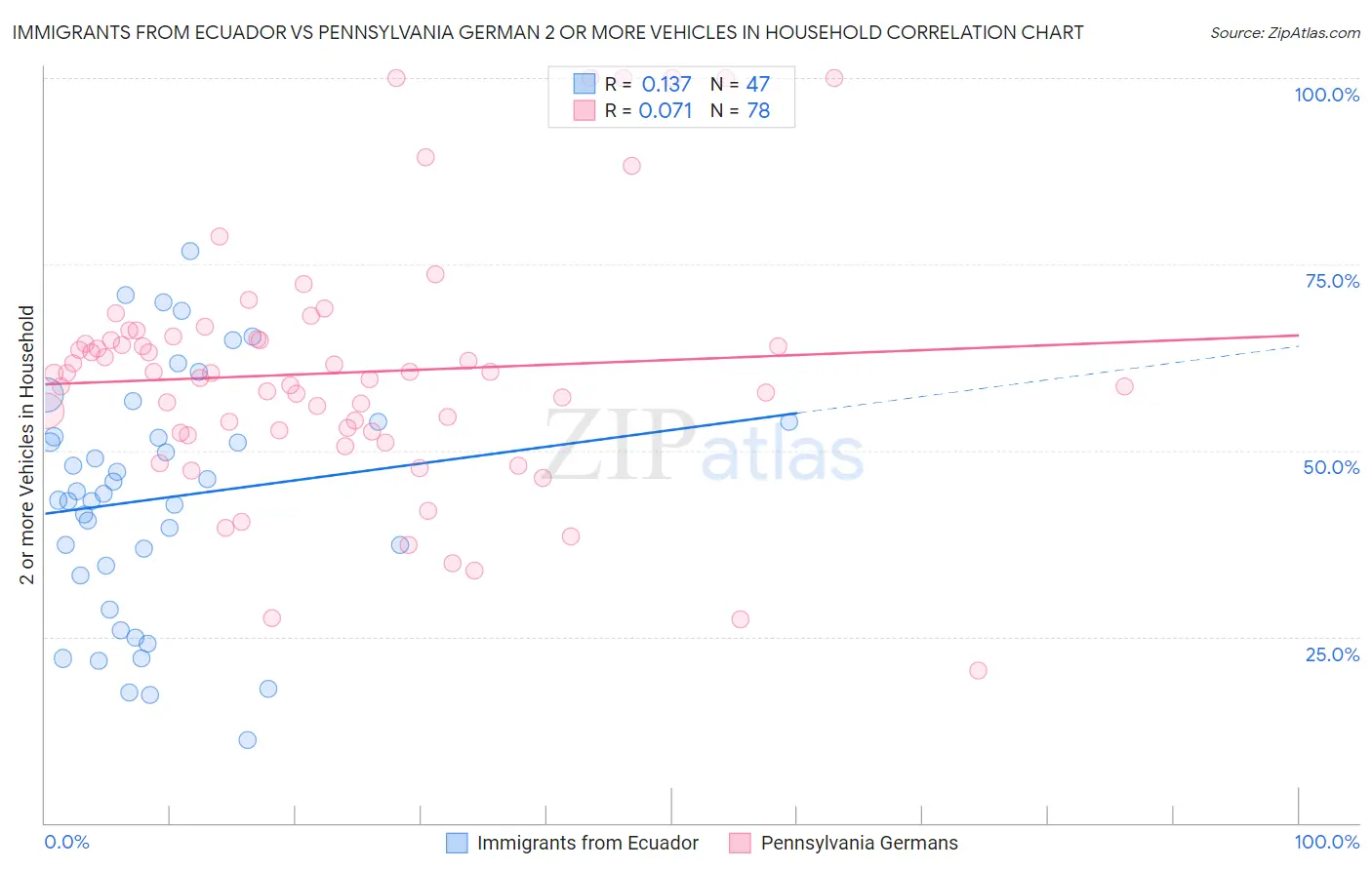 Immigrants from Ecuador vs Pennsylvania German 2 or more Vehicles in Household