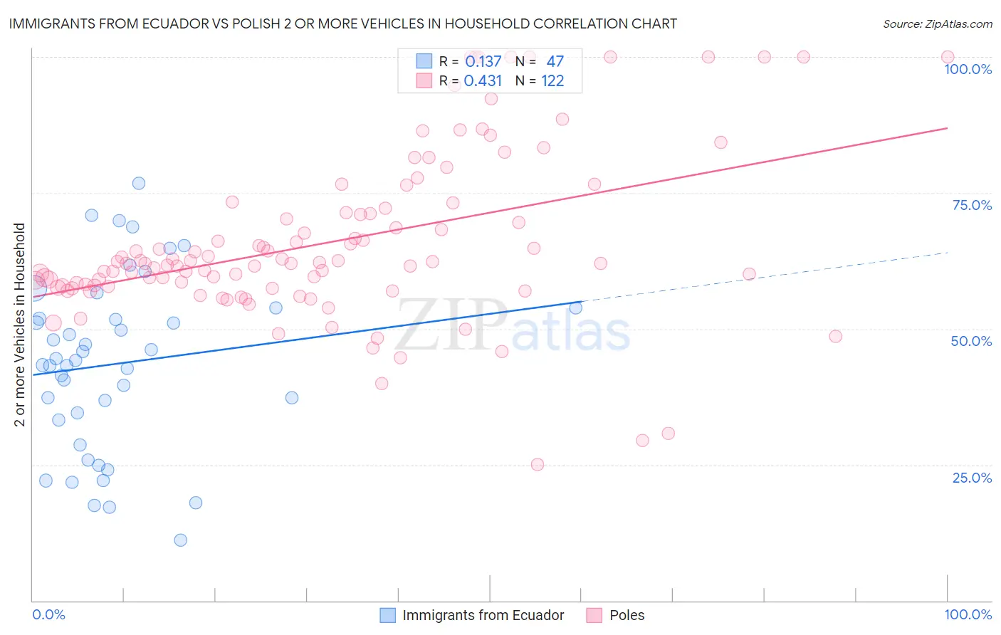 Immigrants from Ecuador vs Polish 2 or more Vehicles in Household