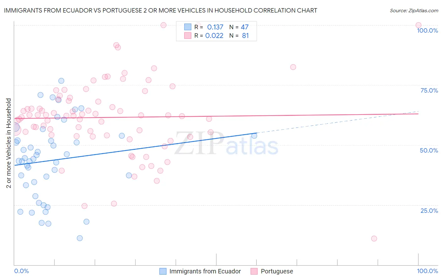 Immigrants from Ecuador vs Portuguese 2 or more Vehicles in Household